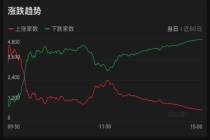 沪指创年内新低 发生了什么 市场情绪双冰点