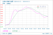 生意社苯酚5月24日均线上穿 均差为6.75元/吨
