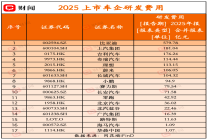 从579亿到1亿，一文看懂2025年上市车企研发投入