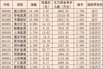 煤炭板块表现活跃 机构建议关注三条主线投资机会