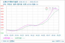 生意社中厚板5月25日均线下穿 均差为-4.00元/吨