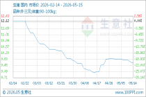 5月15日生意社生猪基准价为9.63元/公斤