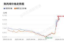 价格前线|3月31日聚丙烯现货异动提示