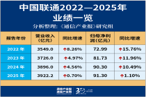 健康地活着：六张表“体检”中国联通2025
