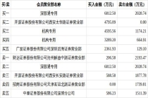 东杰智能今日涨停 机构与深股通大额净买入