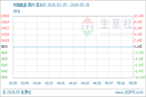 5月26日生意社丙烯酰胺基准价为9833.33元/吨