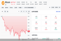 超百亿资金灰飞烟灭！加密货币集体“跳水”，比特币较历史高点已“腰斩”