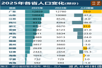 人口首次负增长！中国第二大省，怎么了 低出生率拖累