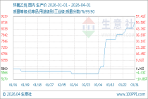 4月1日生意社环氧乙烷基准价为8800.00元/吨
