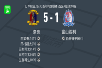 奈良5-1大胜富山胜利，田村翔太帽子戏法，生驹稀生破门