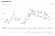 对国内成品油价格采取临时调控 油价迎年内最大涨幅