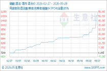 5月28日生意社磷酸(湿法)基准价为11000.00元/吨