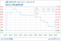 6月5日生意社炭黑基准价为8150.00元/吨