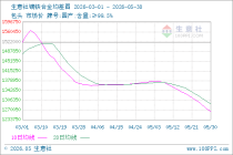 生意社镝铁合金5月30日均差为-28500.00元/吨 由负向扩大转为缩小
