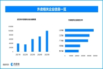 外卖新规落地，现存外卖相关企业近400万家