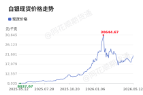 价格前线|5月12日白银现货异动提示