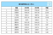 深圳人口首破1800万 增量全国第一 展现城市吸引力