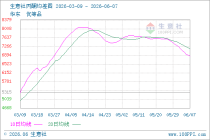 生意社丙酮6月7日均差为-313.13元/吨 由负向扩大转为缩小