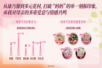 母亲节即时零售消费热度攀升：平台鲜花订单同比增长近五成，预订单占比远超情人节