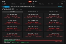 A股超4300只个股上涨 市场情绪回暖