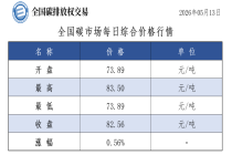 【CEA】全国碳市场每日综合价格行情及成交信息20260513