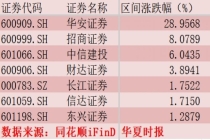 券商隐形王牌曝光：股价单月涨幅29％，逆袭背后的硬科技“生死暗战”