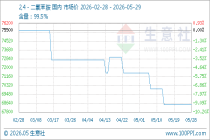 5月29日生意社2,4－二氯苯胺基准价为68500.00元/吨