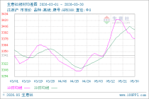 生意社线材5月30日均差为-19.13元/吨 由负向扩大转为缩小