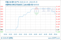 5月15日生意社环氧乙烷基准价为8200.00元/吨