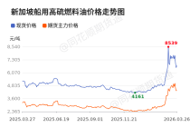 价格前线|3月26日高硫燃料油现货异动提示