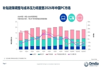 Omdia：2025年中国PC市场出货量达到4210万台 同比增长6%